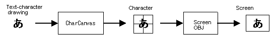 Text character drawing->CharCanvas->Character->Screen->Display