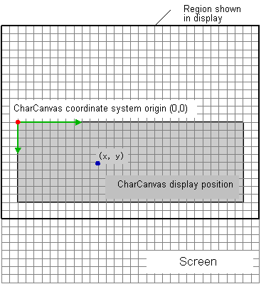 CharCanvas Coordinate System