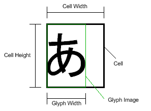 Cell and Glyph Diagram
