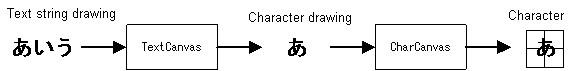 Text string drawing ->TextCanvas->Text Character drawing->CharCanvas