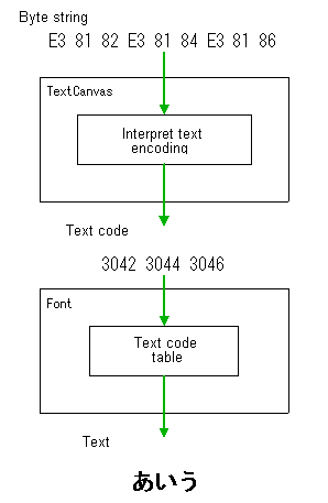 Byte string - [TextCanvas]->Character code - [Font]->Text string