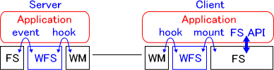 WFS Library Layers